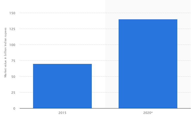 Statista Report - Coffee Industry